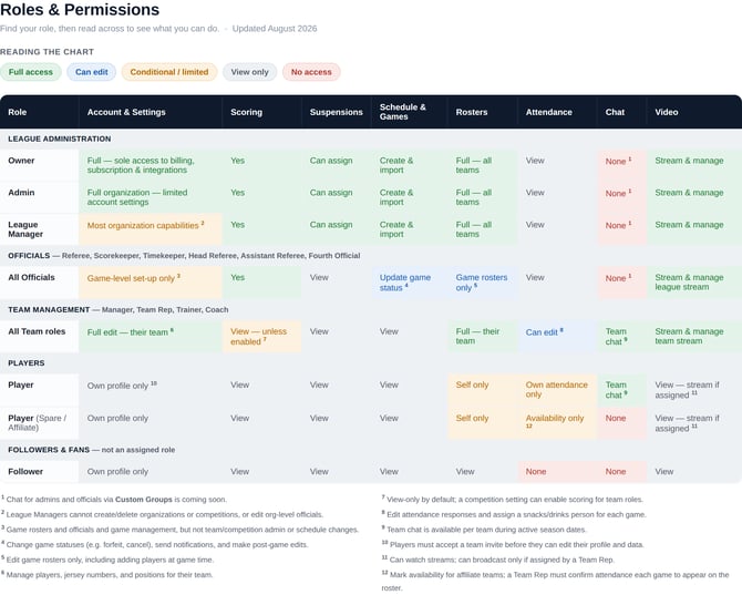 SportNinja-Permissions-Matrix